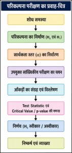 Procedure for Hypothesis Testing